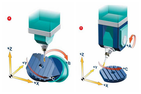 prelucrări prin aşchiere CNC - avantajele meselor rotative Trunnion