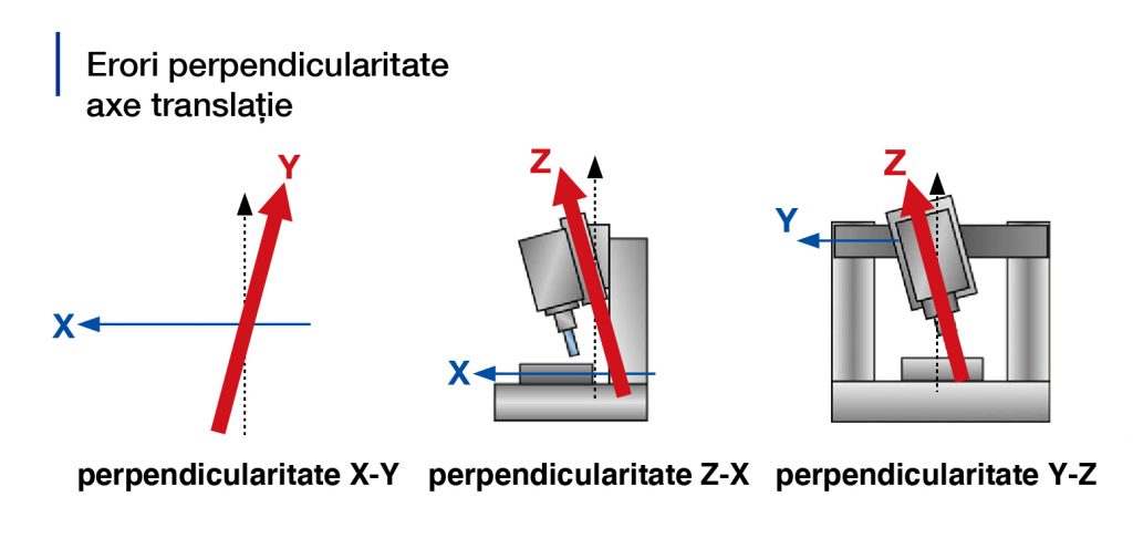 Calibrare automată CNC - Perpendicularitate axe translație